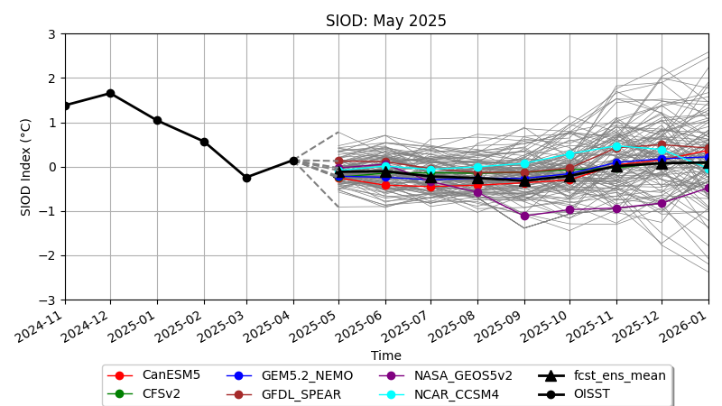 Latest monthly SIOD observations and forecasts