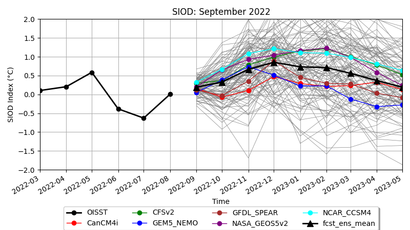 Latest monthly SIOD observations and forecasts