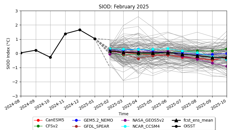 Latest monthly SIOD observations and forecasts